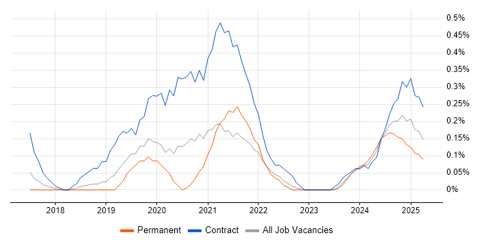 Job vacancy trend for Amazon Aurora in Hertfordshire Job vacancy trend for Amazon Aurora in Hertfordshire