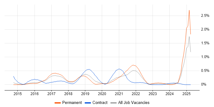 Job vacancy trend for Amazon CloudWatch in Hertfordshire Job vacancy trend for Amazon CloudWatch in Hertfordshire