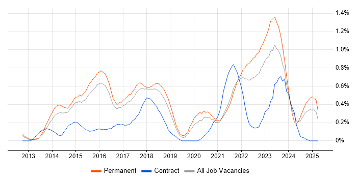 Job vacancy trend for Amazon EC2 in Hertfordshire Job vacancy trend for Amazon EC2 in Hertfordshire