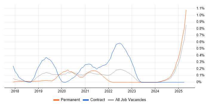 Job vacancy trend for Amazon ECS in Hertfordshire Job vacancy trend for Amazon ECS in Hertfordshire