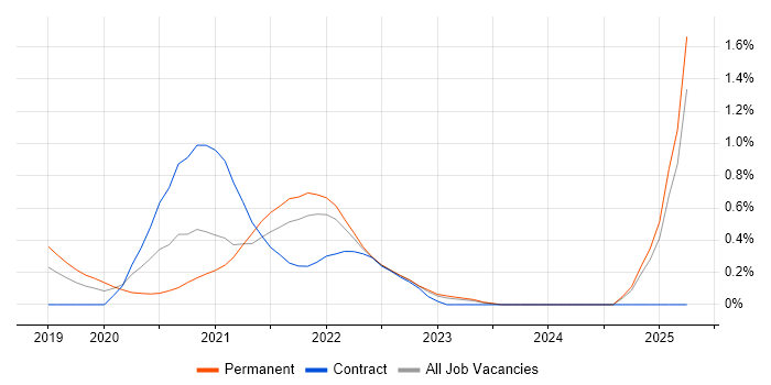 Job vacancy trend for Amazon EKS in Hertfordshire Job vacancy trend for Amazon EKS in Hertfordshire