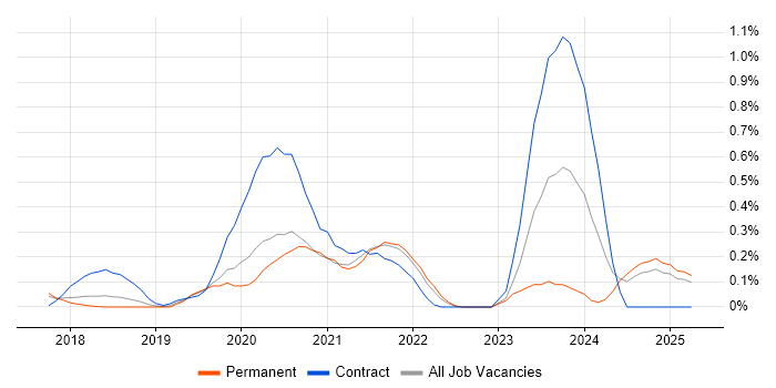 Job vacancy trend for Amazon EMR in Hertfordshire Job vacancy trend for Amazon EMR in Hertfordshire