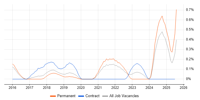 Job vacancy trend for Amazon Kinesis in Hertfordshire Job vacancy trend for Amazon Kinesis in Hertfordshire