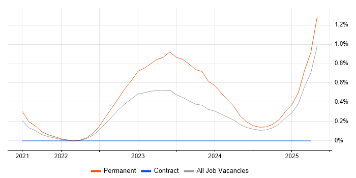 Job vacancy trend for Amazon QuickSight in Hertfordshire Job vacancy trend for Amazon QuickSight in Hertfordshire