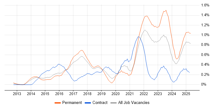 Job vacancy trend for Amazon RDS in Hertfordshire Job vacancy trend for Amazon RDS in Hertfordshire