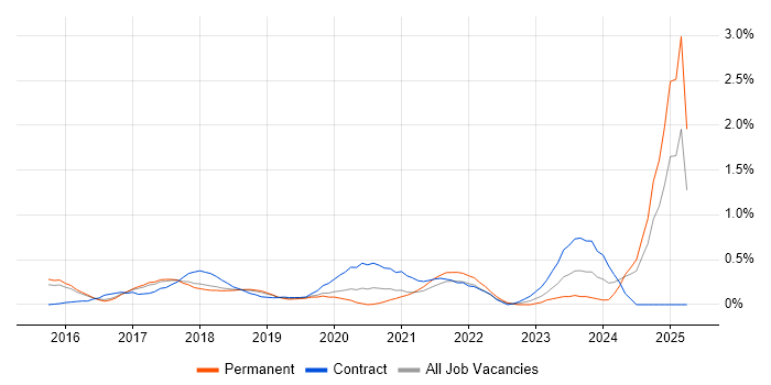 Job vacancy trend for Amazon SQS in Hertfordshire Job vacancy trend for Amazon SQS in Hertfordshire