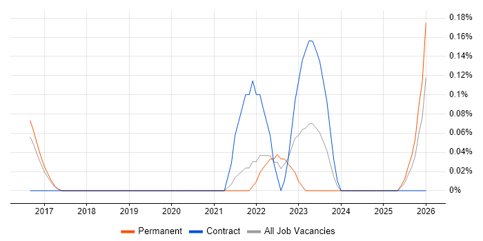 AMQP job vacancy trend in Hertfordshire