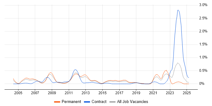 Job vacancy trend for Analogue Electronics in Hertfordshire Job vacancy trend for Analogue Electronics in Hertfordshire