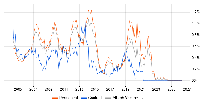 Analyst Developer job vacancy trend in Hertfordshire