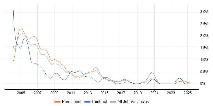 Job vacancy trend for Analyst Programmer in Hertfordshire Job vacancy trend for Analyst Programmer in Hertfordshire