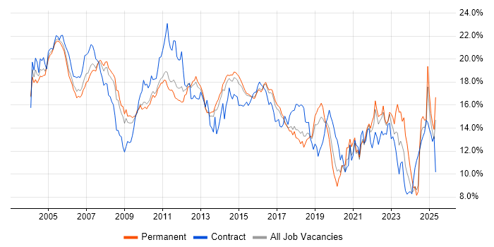 Job vacancy trend for Analyst in Hertfordshire Job vacancy trend for Analyst in Hertfordshire