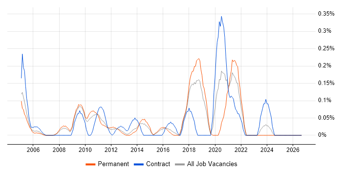 Analytical Modelling job vacancy trend in Hertfordshire