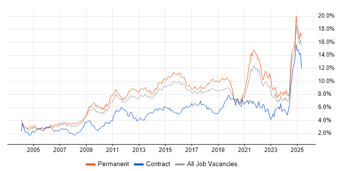 Job vacancy trend for Analytical Skills in Hertfordshire Job vacancy trend for Analytical Skills in Hertfordshire
