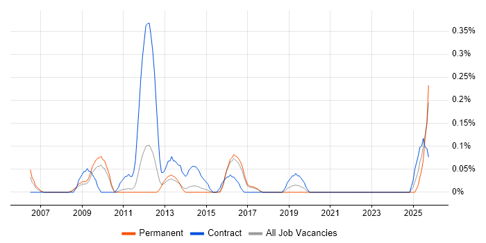 Analytics Consultant job vacancy trend in Hertfordshire