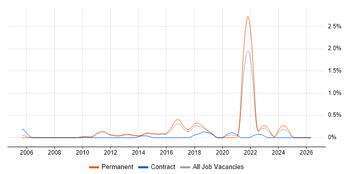 Analytics Manager job vacancy trend in Hertfordshire