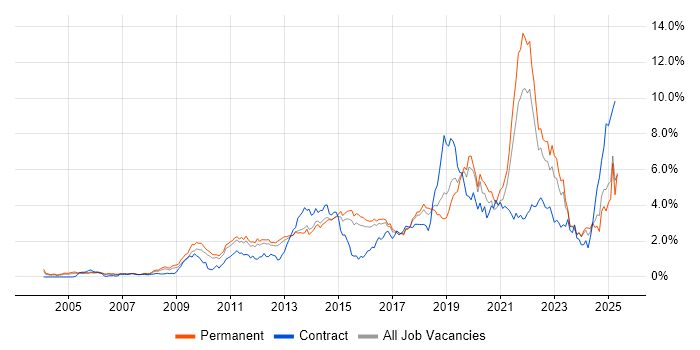 Job vacancy trend for Analytics in Hertfordshire Job vacancy trend for Analytics in Hertfordshire