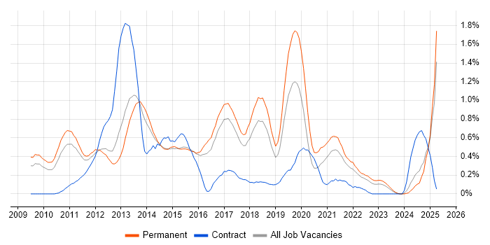 Job vacancy trend for Android Development in Hertfordshire Job vacancy trend for Android Development in Hertfordshire