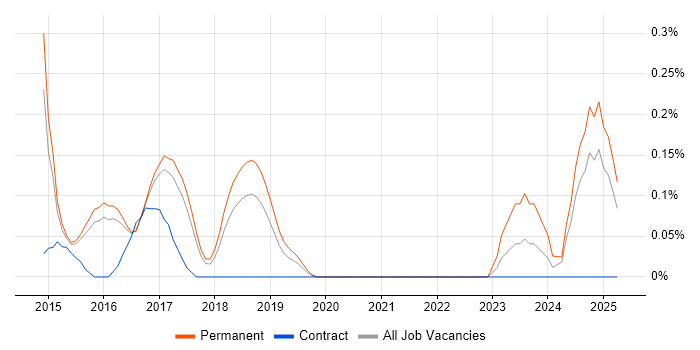 Job vacancy trend for Android Studio in Hertfordshire Job vacancy trend for Android Studio in Hertfordshire