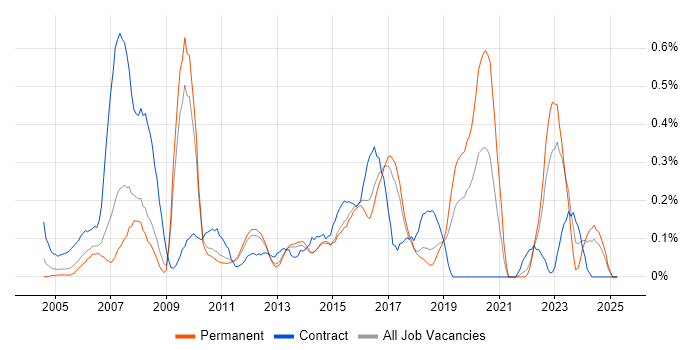 Job vacancy trend for Animation in Hertfordshire Job vacancy trend for Animation in Hertfordshire