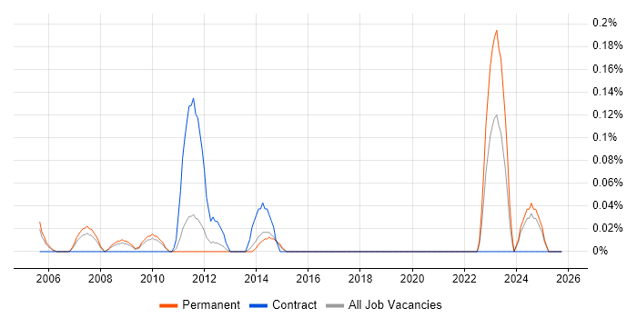 ANSYS job vacancy trend in Hertfordshire