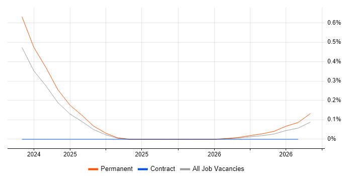Anthropic Claude job vacancy trend in Hertfordshire