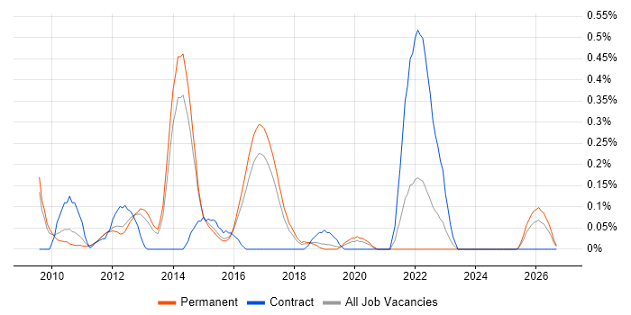 Anti-Money Laundering job vacancy trend in Hertfordshire