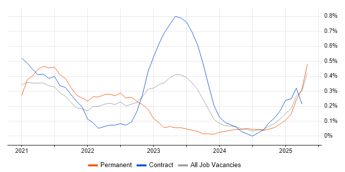 Job vacancy trend for Apache Airflow in Hertfordshire