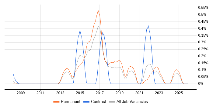 Apache Camel job vacancy trend in Hertfordshire