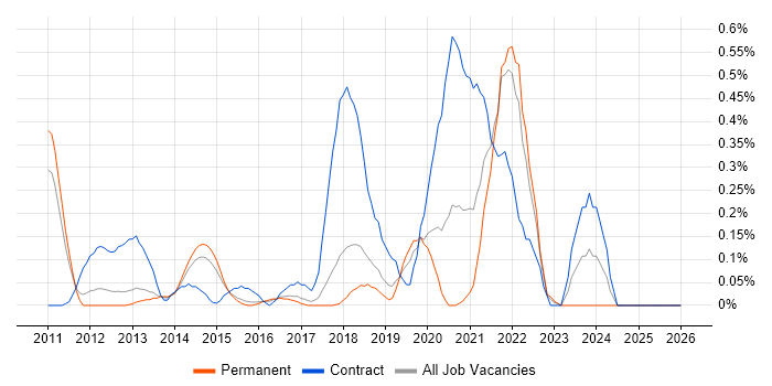 Apache Hive job vacancy trend in Hertfordshire