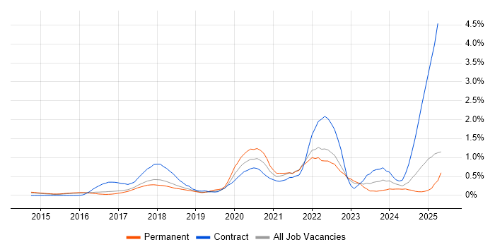 Job vacancy trend for Apache Spark in Hertfordshire