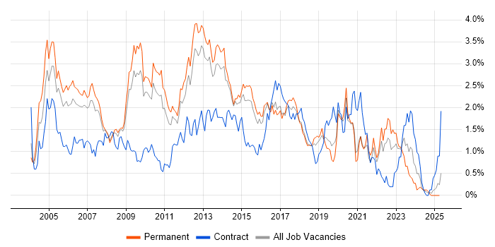 Job vacancy trend for Apache in Hertfordshire Job vacancy trend for Apache in Hertfordshire