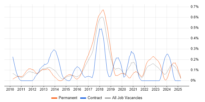 Job vacancy trend for Apex Code in Hertfordshire