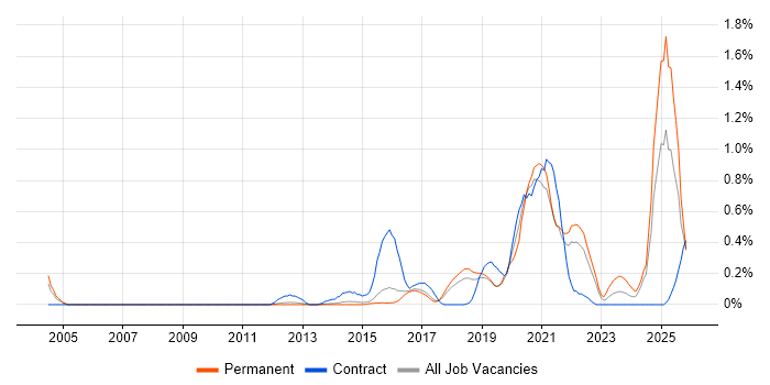 API Design job vacancy trend in Hertfordshire