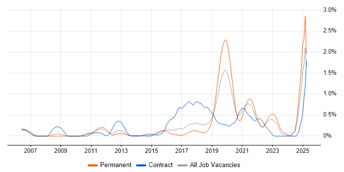 Job vacancy trend for API Development in Hertfordshire Job vacancy trend for API Development in Hertfordshire