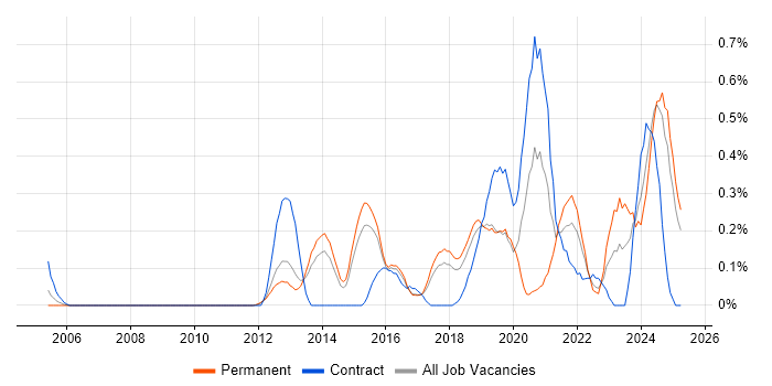 Job vacancy trend for API Integration in Hertfordshire Job vacancy trend for API Integration in Hertfordshire