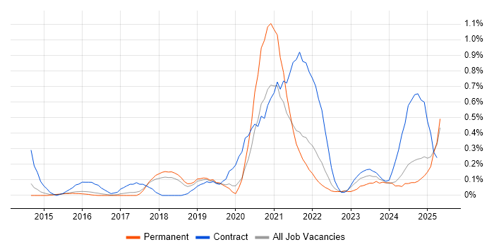 Job vacancy trend for API Management in Hertfordshire Job vacancy trend for API Management in Hertfordshire