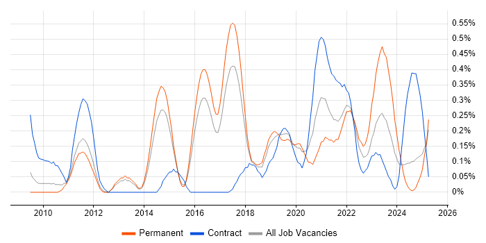 Job vacancy trend for API Testing in Hertfordshire Job vacancy trend for API Testing in Hertfordshire