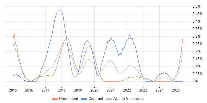 Job vacancy trend for AppDynamics in Hertfordshire