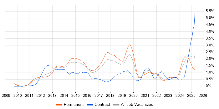 Job vacancy trend for Apple iOS in Hertfordshire Job vacancy trend for Apple iOS in Hertfordshire