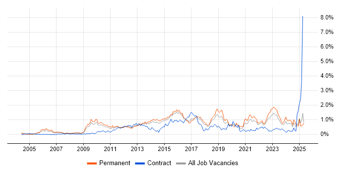 Job vacancy trend for Apple in Hertfordshire Job vacancy trend for Apple in Hertfordshire