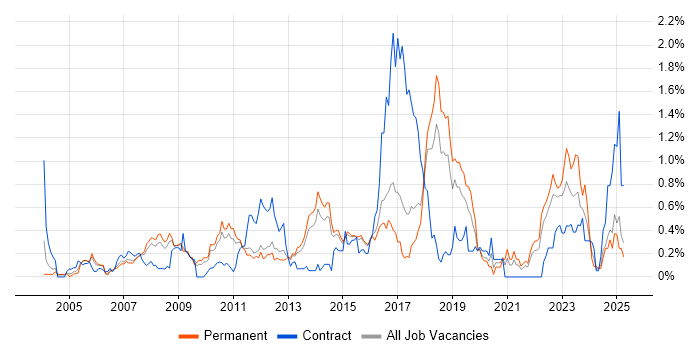 Job vacancy trend for Application Security in Hertfordshire Job vacancy trend for Application Security in Hertfordshire