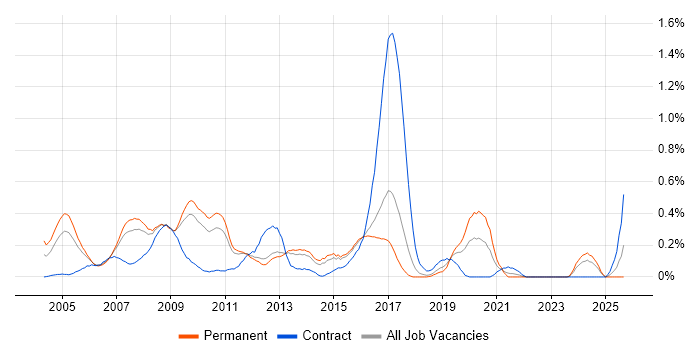 Applications Consultant job vacancy trend in Hertfordshire Applications Consultant job vacancy trend in Hertfordshire