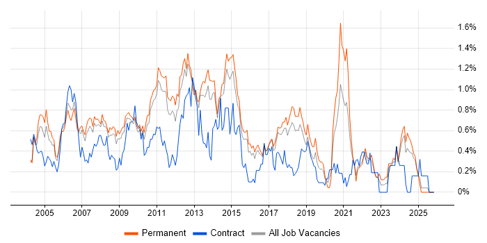 Applications Developer job vacancy trend in Hertfordshire