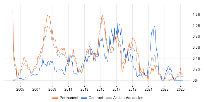 Job vacancy trend for Applications Manager in Hertfordshire Job vacancy trend for Applications Manager in Hertfordshire
