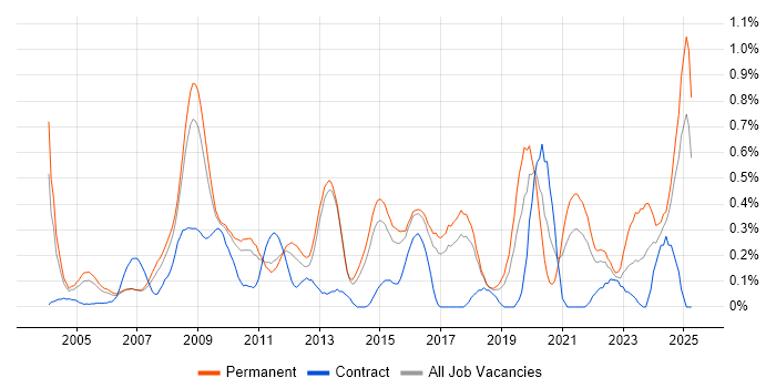 Job vacancy trend for Applications Specialist in Hertfordshire Job vacancy trend for Applications Specialist in Hertfordshire