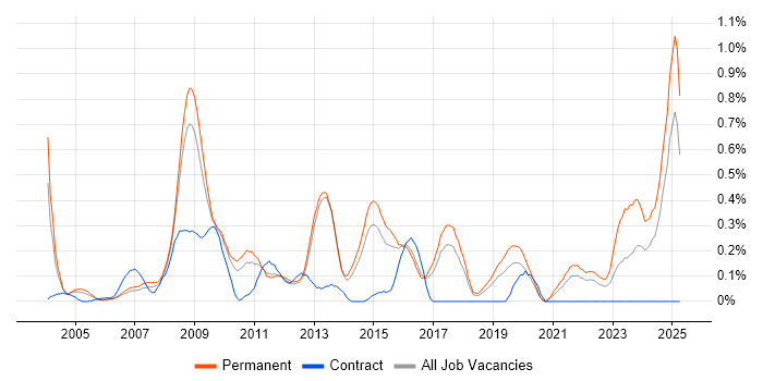 Job vacancy trend for Applications Support Specialist in Hertfordshire Job vacancy trend for Applications Support Specialist in Hertfordshire