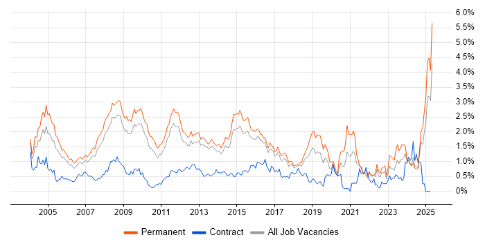 Job vacancy trend for Applications Support in Hertfordshire Job vacancy trend for Applications Support in Hertfordshire