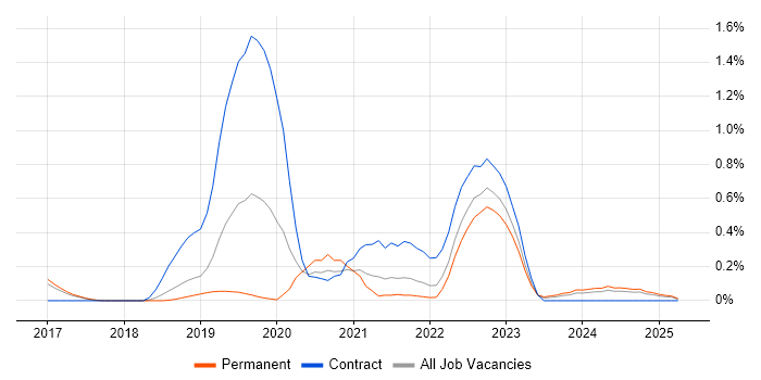 Job vacancy trend for ArchiMate in Hertfordshire Job vacancy trend for ArchiMate in Hertfordshire