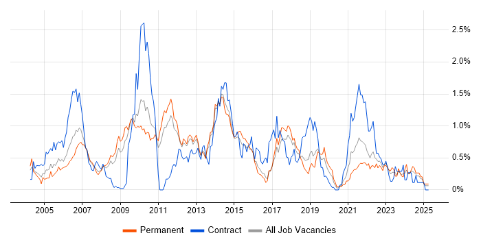 Job vacancy trend for Architectural Design in Hertfordshire Job vacancy trend for Architectural Design in Hertfordshire