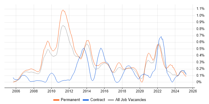 Job vacancy trend for Architectural Patterns in Hertfordshire Job vacancy trend for Architectural Patterns in Hertfordshire